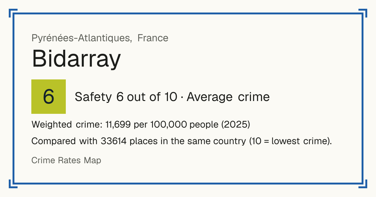 Bidarray, France: Safety 6 out of 10 (Average crime). Weighted crime: 11,699 per 100,000 people (2025).