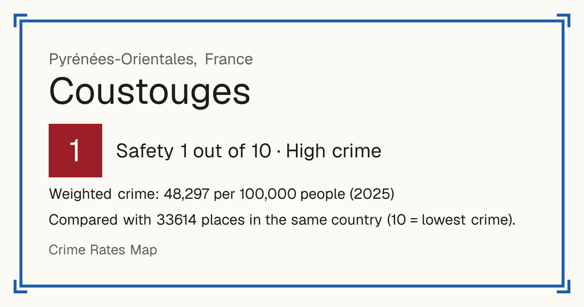 Coustouges, France: Safety 1 out of 10 (High crime). Weighted crime: 48,297 per 100,000 people (2025).