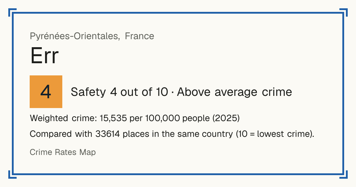 Err, France: Safety 4 out of 10 (Above average crime). Weighted crime: 15,535 per 100,000 people (2025).