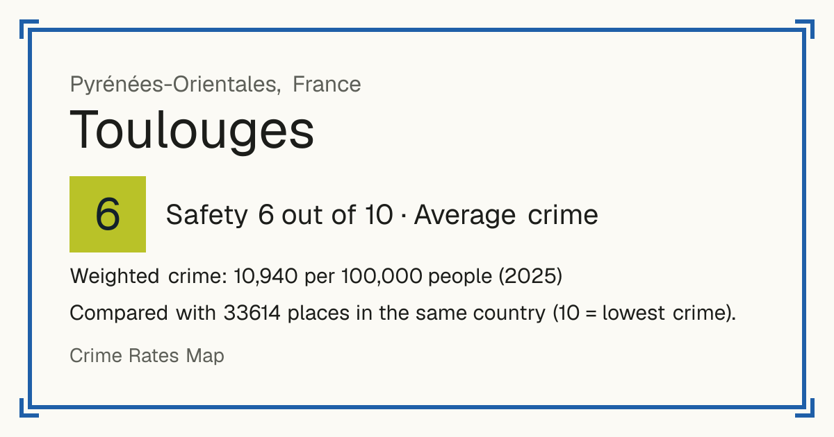 Toulouges, France: Safety 6 out of 10 (Average crime). Weighted crime: 10,940 per 100,000 people (2025).