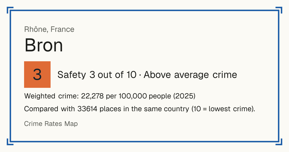 Bron, France: Safety 3 out of 10 (Above average crime). Weighted crime: 22,278 per 100,000 people (2025).