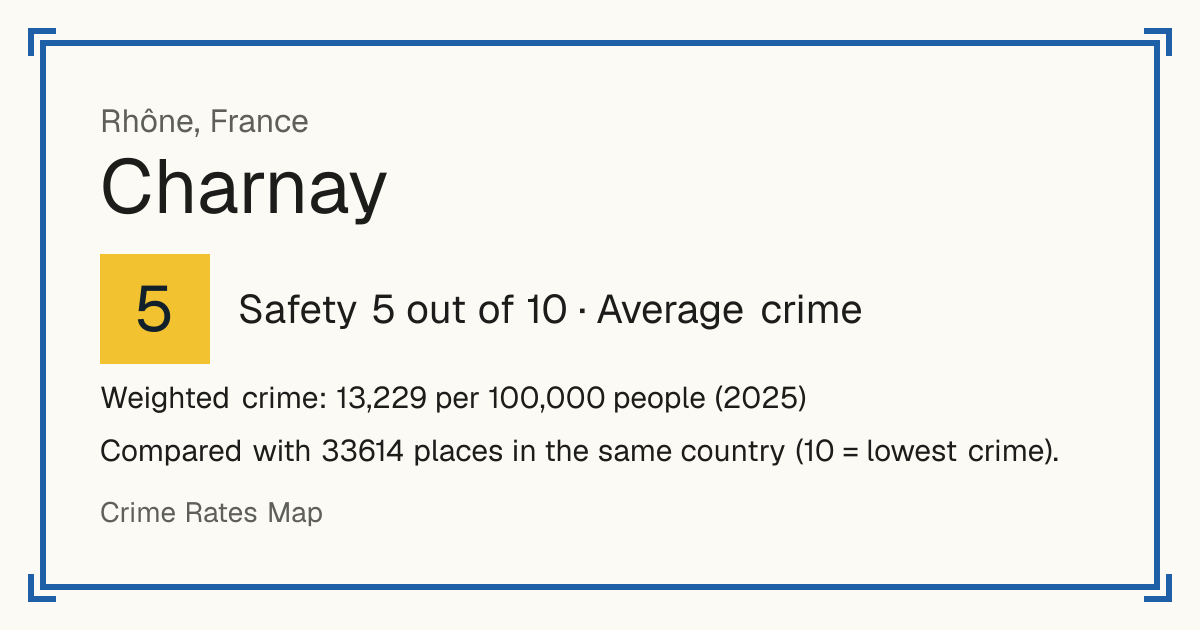 Charnay, Rhône, France: Safety 5 out of 10 (Average crime). Weighted crime: 13,229 per 100,000 people (2025).
