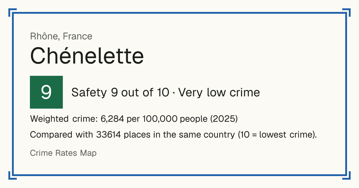 Chénelette, France: Safety 9 out of 10 (Very low crime). Weighted crime: 6,284 per 100,000 people (2025).