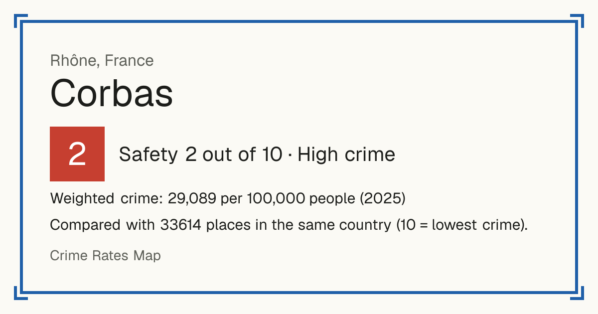 Corbas, France: Safety 2 out of 10 (High crime). Weighted crime: 29,089 per 100,000 people (2025).