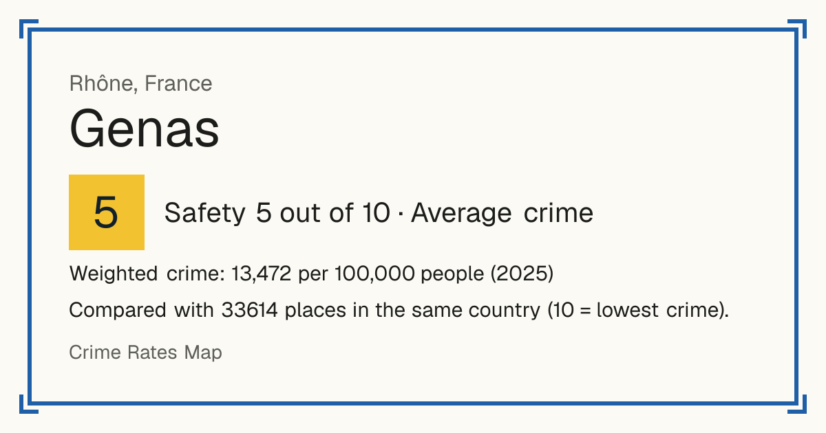 Genas, France: Safety 5 out of 10 (Average crime). Weighted crime: 13,472 per 100,000 people (2025).