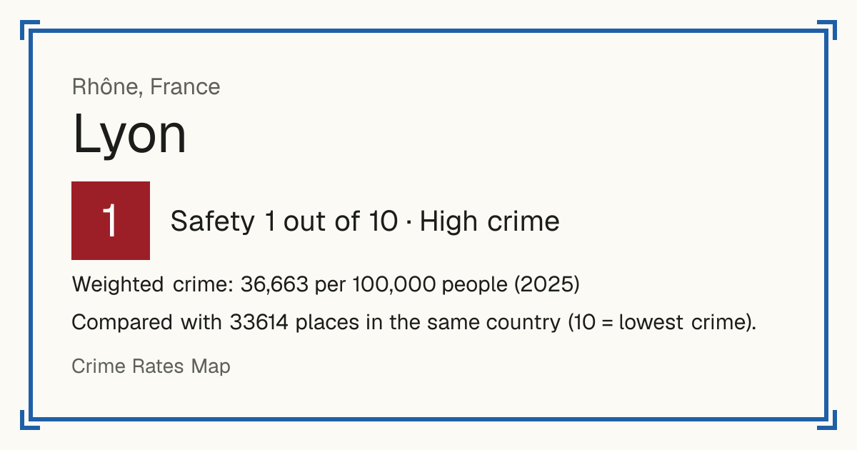Lyon, France: Safety 1 out of 10 (High crime). Weighted crime: 36,663 per 100,000 people (2025).