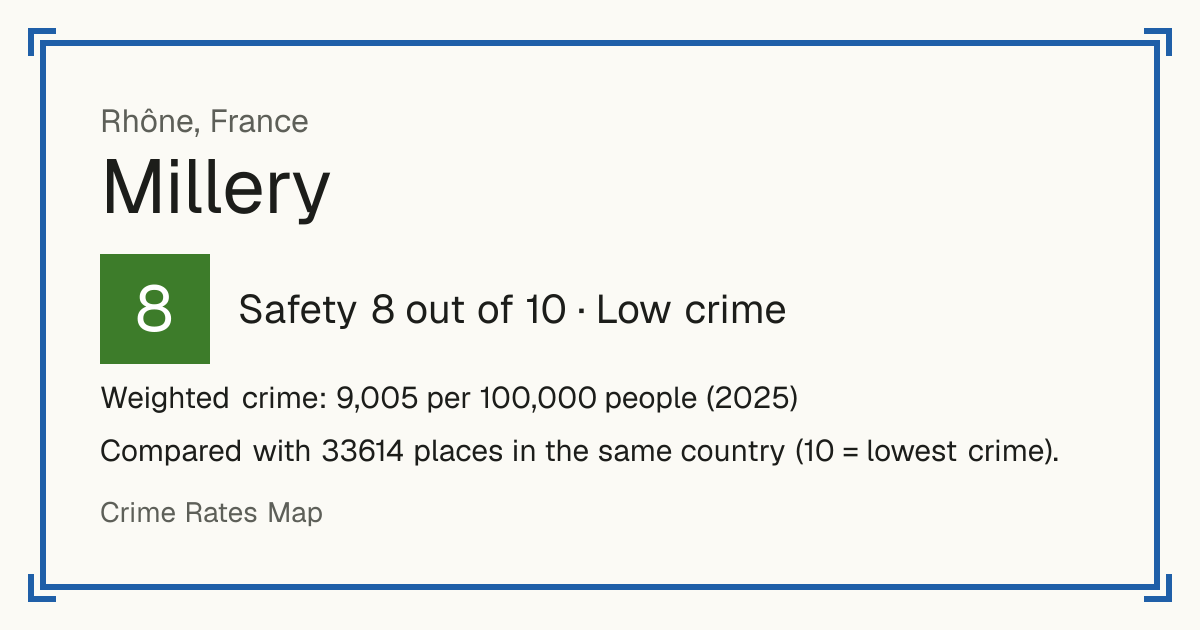 Millery, Rhône, France: Safety 8 out of 10 (Low crime). Weighted crime: 9,005 per 100,000 people (2025).