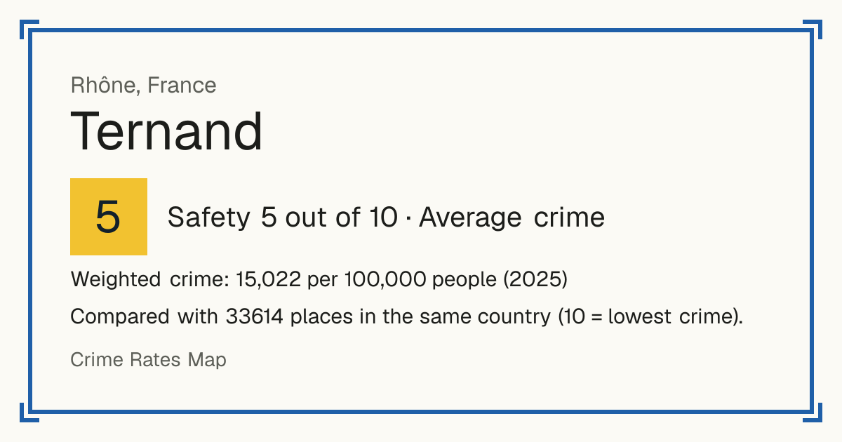 Ternand, France: Safety 5 out of 10 (Average crime). Weighted crime: 15,022 per 100,000 people (2025).