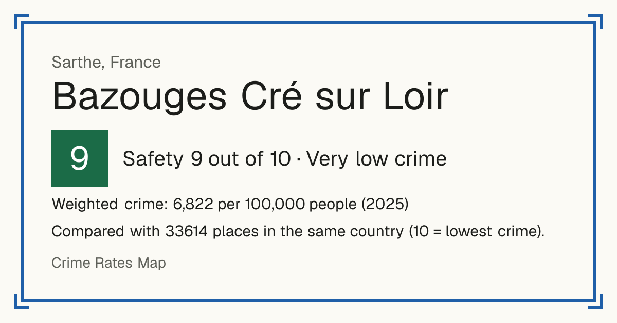 Bazouges Cré sur Loir, France: Safety 9 out of 10 (Very low crime). Weighted crime: 6,822 per 100,000 people (2025).