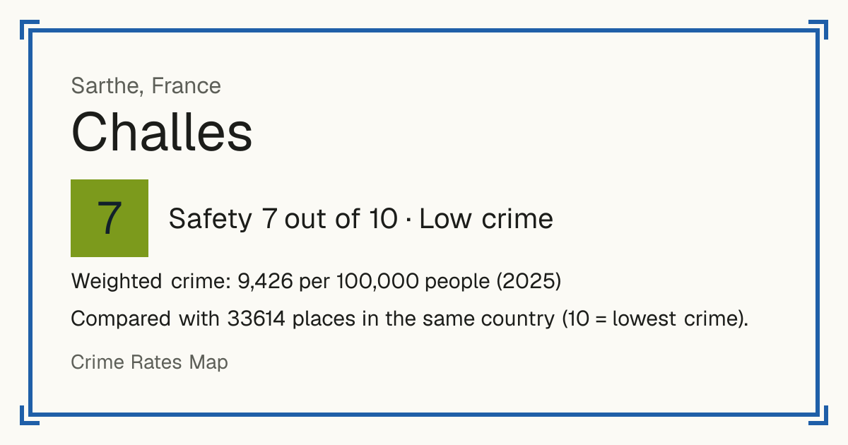 Challes, France: Safety 7 out of 10 (Low crime). Weighted crime: 9,426 per 100,000 people (2025).