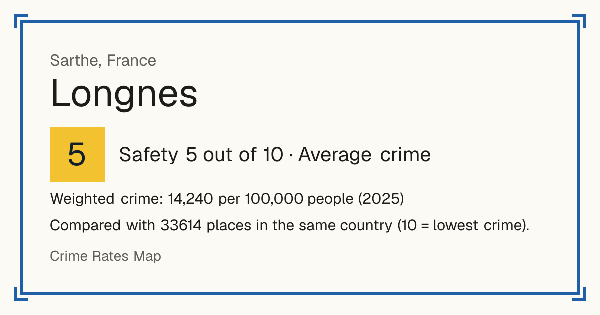 Longnes, Sarthe, France: Safety 5 out of 10 (Average crime). Weighted crime: 14,240 per 100,000 people (2025).