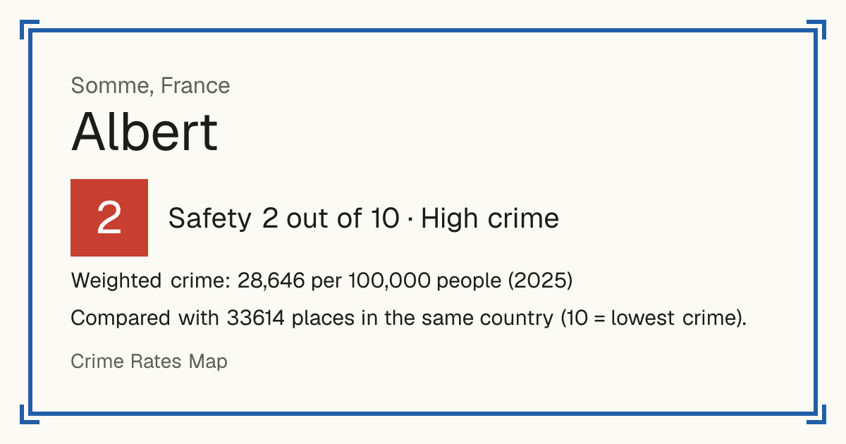 Albert, France: Safety 2 out of 10 (High crime). Weighted crime: 28,646 per 100,000 people (2025).