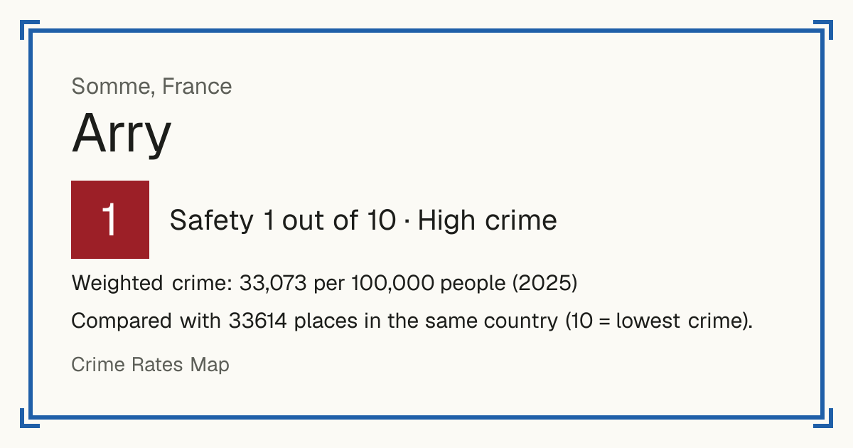 Arry, Somme, France: Safety 1 out of 10 (High crime). Weighted crime: 33,073 per 100,000 people (2025).