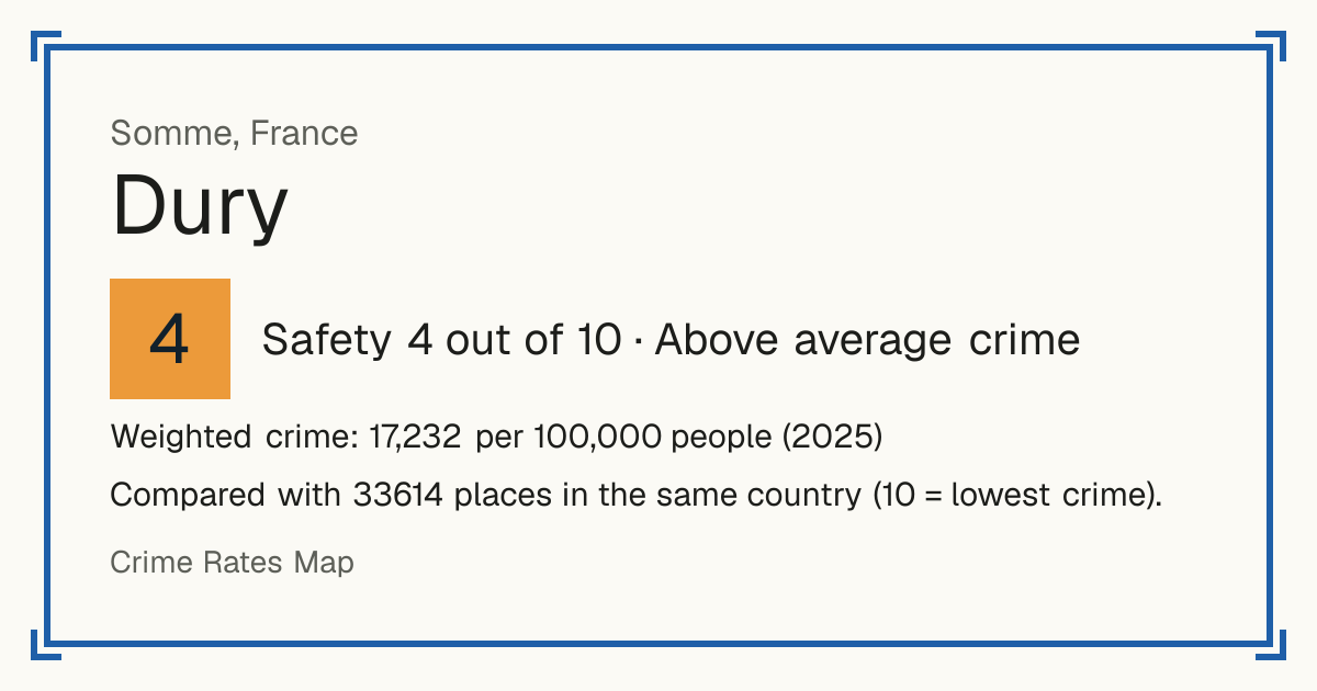 Dury, Somme, France: Safety 4 out of 10 (Above average crime). Weighted crime: 17,232 per 100,000 people (2025).