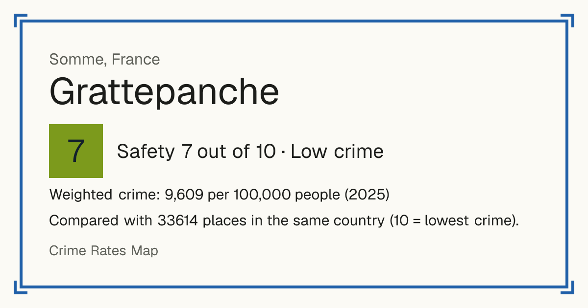 Grattepanche, France: Safety 7 out of 10 (Low crime). Weighted crime: 9,609 per 100,000 people (2025).