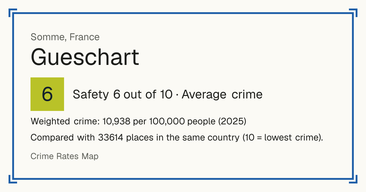 Gueschart, France: Safety 6 out of 10 (Average crime). Weighted crime: 10,938 per 100,000 people (2025).