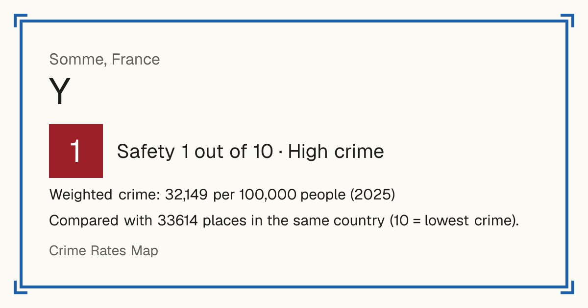 Y, France: Safety 1 out of 10 (High crime). Weighted crime: 32,149 per 100,000 people (2025).