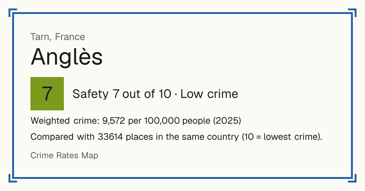 Anglès, Tarn, France: Safety 7 out of 10 (Low crime). Weighted crime: 9,572 per 100,000 people (2025).