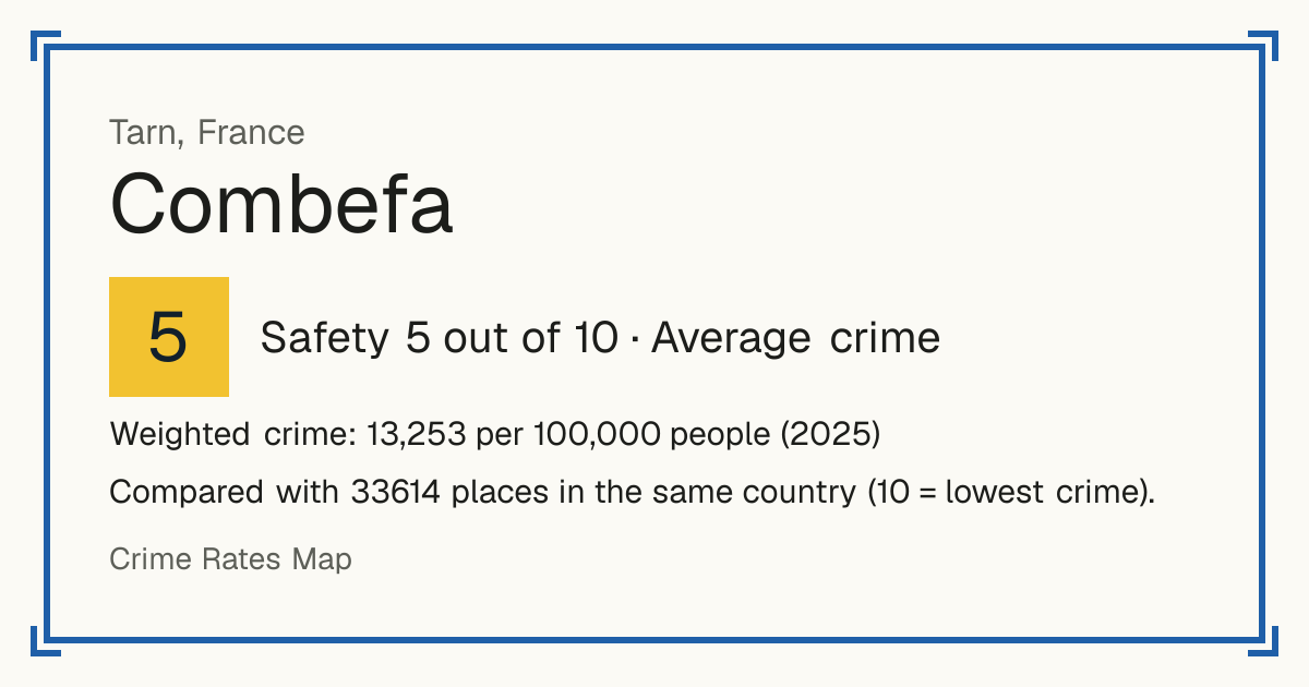 Combefa, France: Safety 5 out of 10 (Average crime). Weighted crime: 13,253 per 100,000 people (2025).