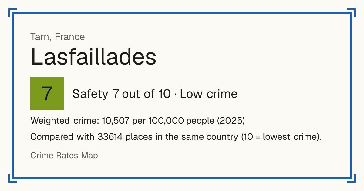 Lasfaillades, France: Safety 7 out of 10 (Low crime). Weighted crime: 10,507 per 100,000 people (2025).