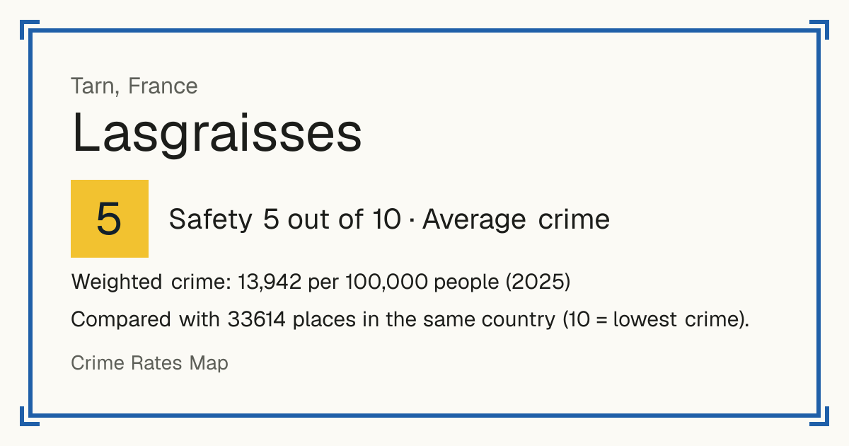 Lasgraisses, France: Safety 5 out of 10 (Average crime). Weighted crime: 13,942 per 100,000 people (2025).