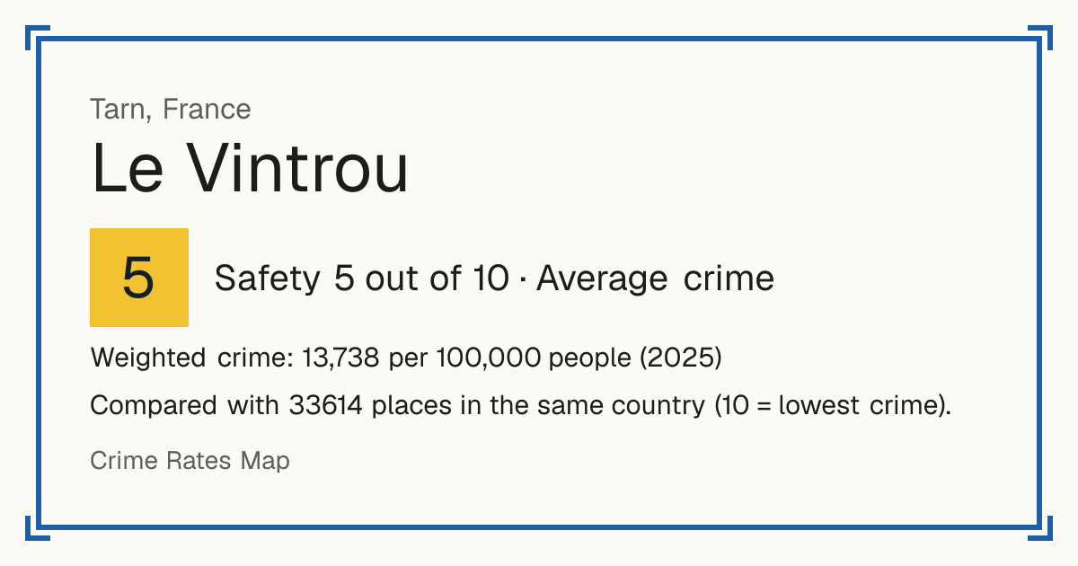 Le Vintrou, France: Safety 5 out of 10 (Average crime). Weighted crime: 13,738 per 100,000 people (2025).