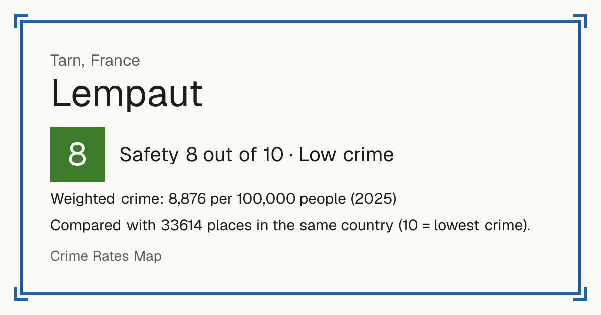 Lempaut, France: Safety 8 out of 10 (Low crime). Weighted crime: 8,876 per 100,000 people (2025).