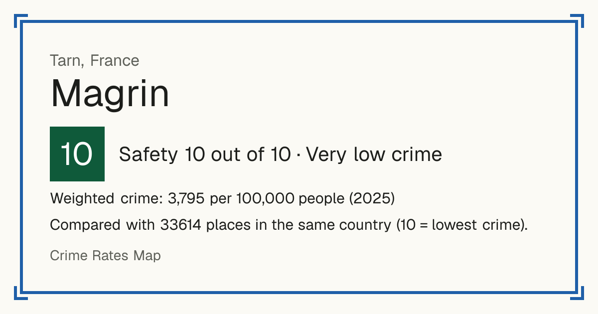 Magrin, France: Safety 10 out of 10 (Very low crime). Weighted crime: 3,795 per 100,000 people (2025).