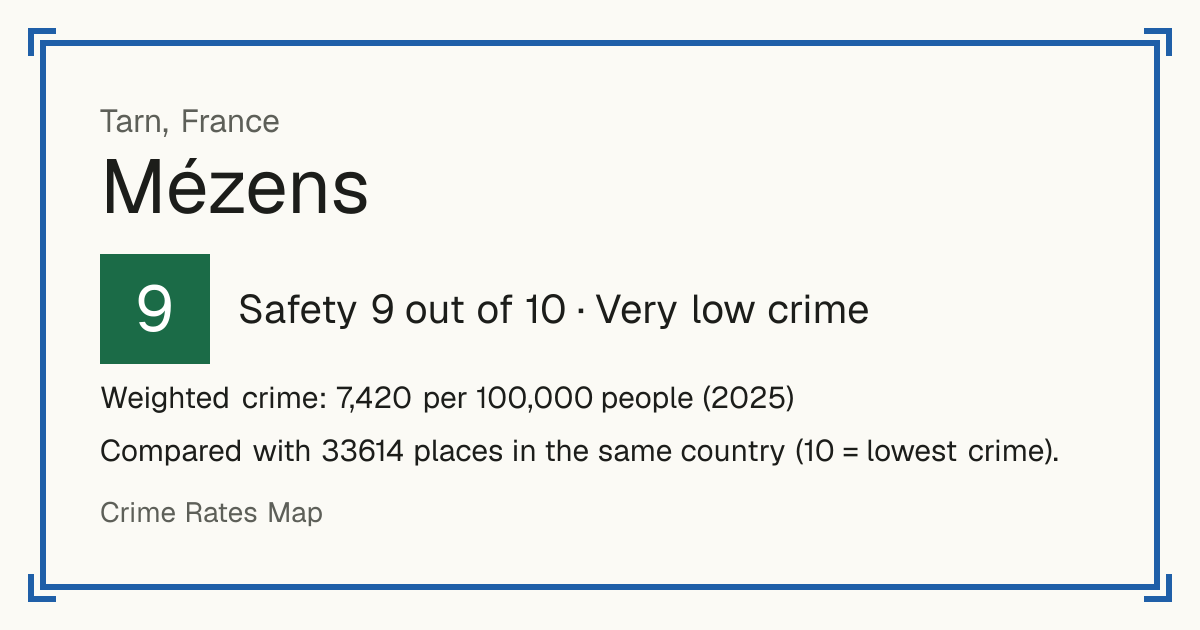 Mézens, France: Safety 9 out of 10 (Very low crime). Weighted crime: 7,420 per 100,000 people (2025).