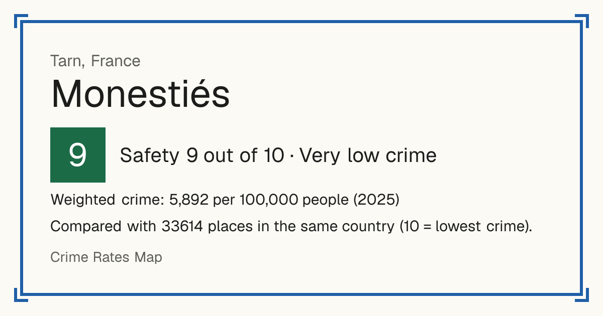 Monestiés, France: Safety 9 out of 10 (Very low crime). Weighted crime: 5,892 per 100,000 people (2025).