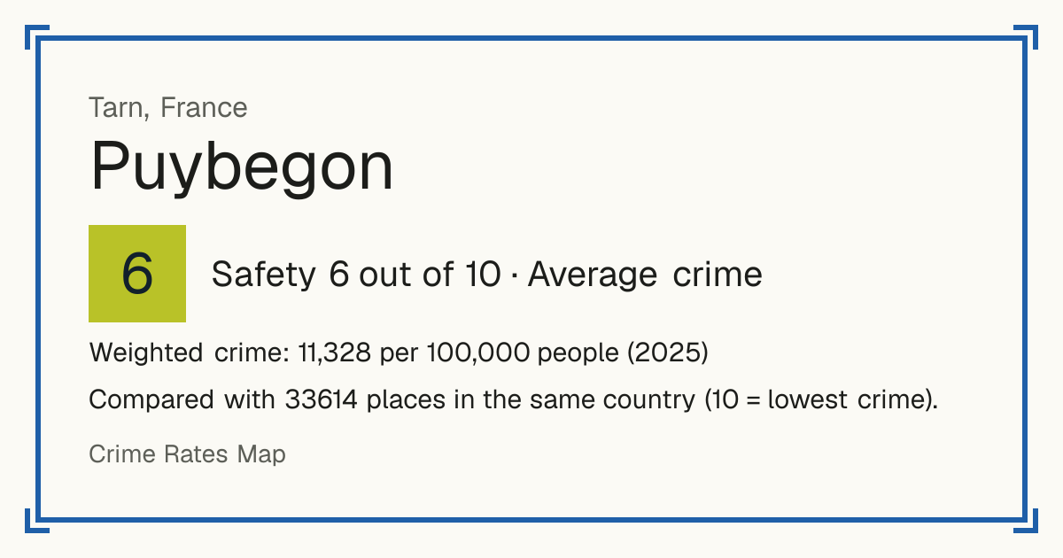 Puybegon, France: Safety 6 out of 10 (Average crime). Weighted crime: 11,328 per 100,000 people (2025).