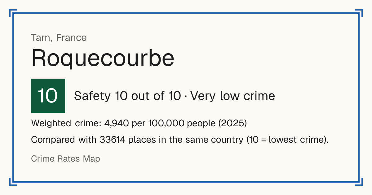Roquecourbe, France: Safety 10 out of 10 (Very low crime). Weighted crime: 4,940 per 100,000 people (2025).