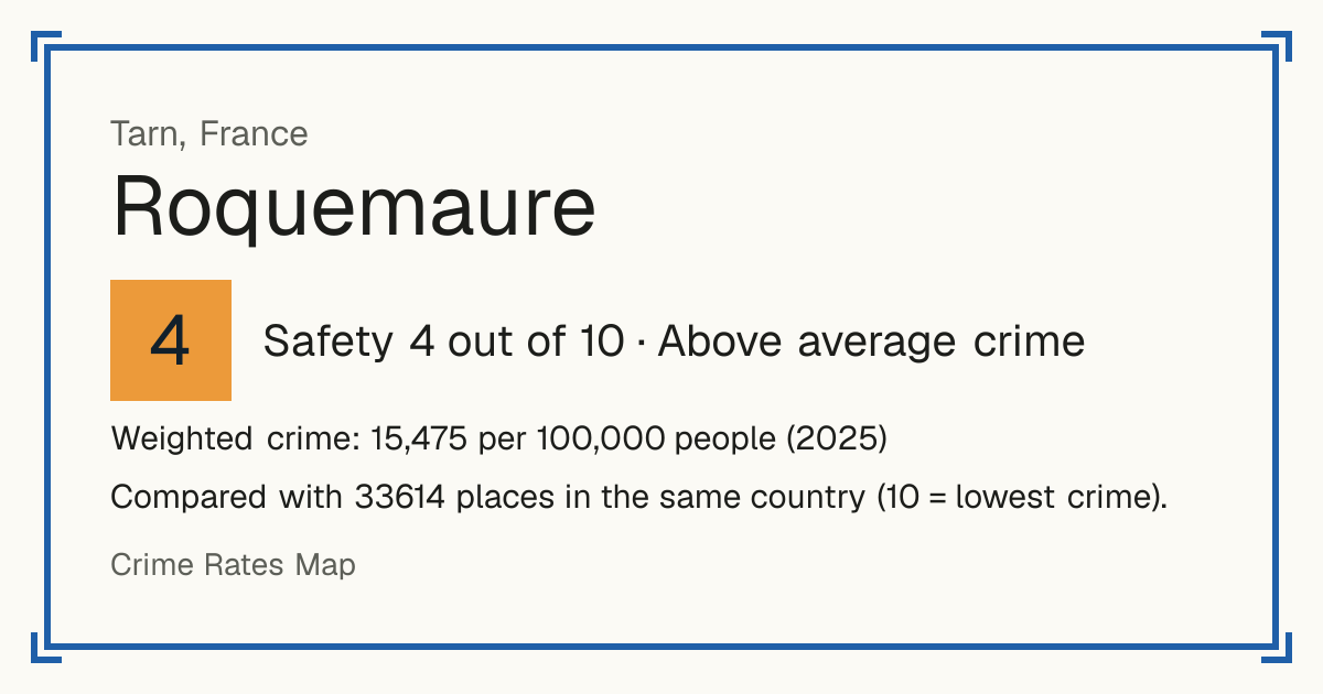 Roquemaure, Tarn, France: Safety 4 out of 10 (Above average crime). Weighted crime: 15,475 per 100,000 people (2025).