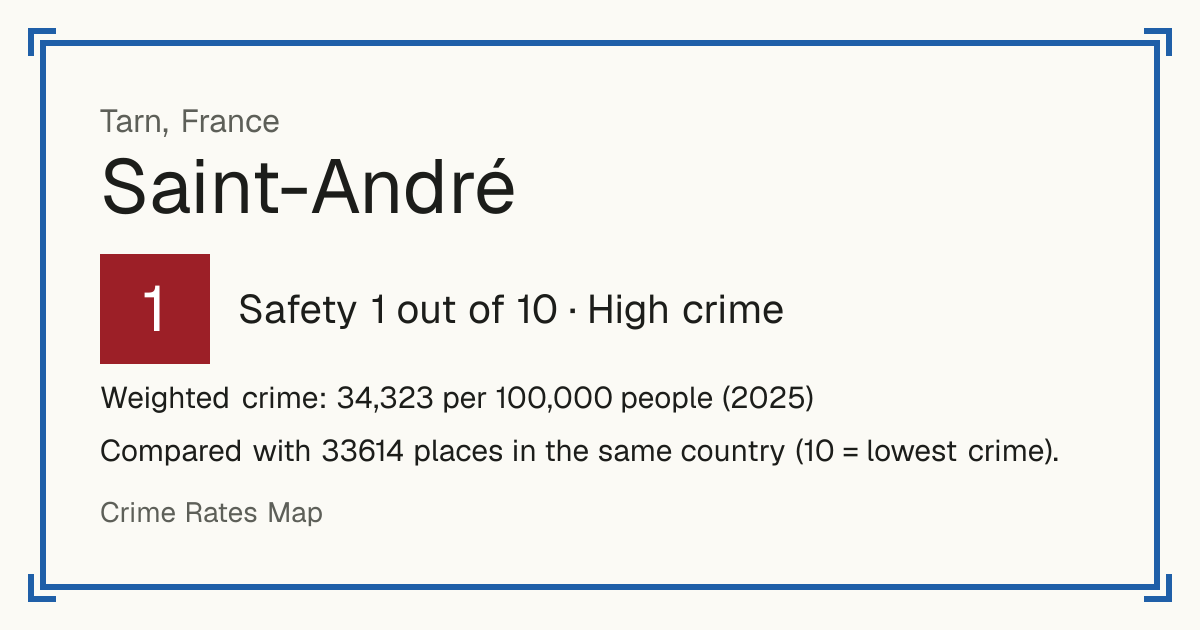 Saint-André, Tarn, France: Safety 1 out of 10 (High crime). Weighted crime: 34,323 per 100,000 people (2025).