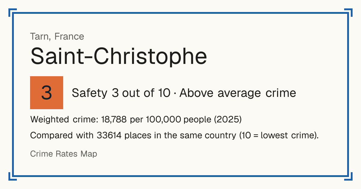 Saint-Christophe, Tarn, France: Safety 3 out of 10 (Above average crime). Weighted crime: 18,788 per 100,000 people (2025).
