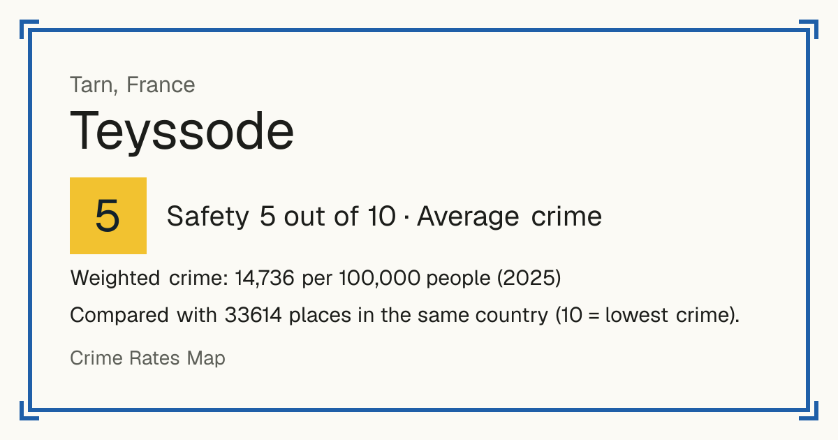 Teyssode, France: Safety 5 out of 10 (Average crime). Weighted crime: 14,736 per 100,000 people (2025).