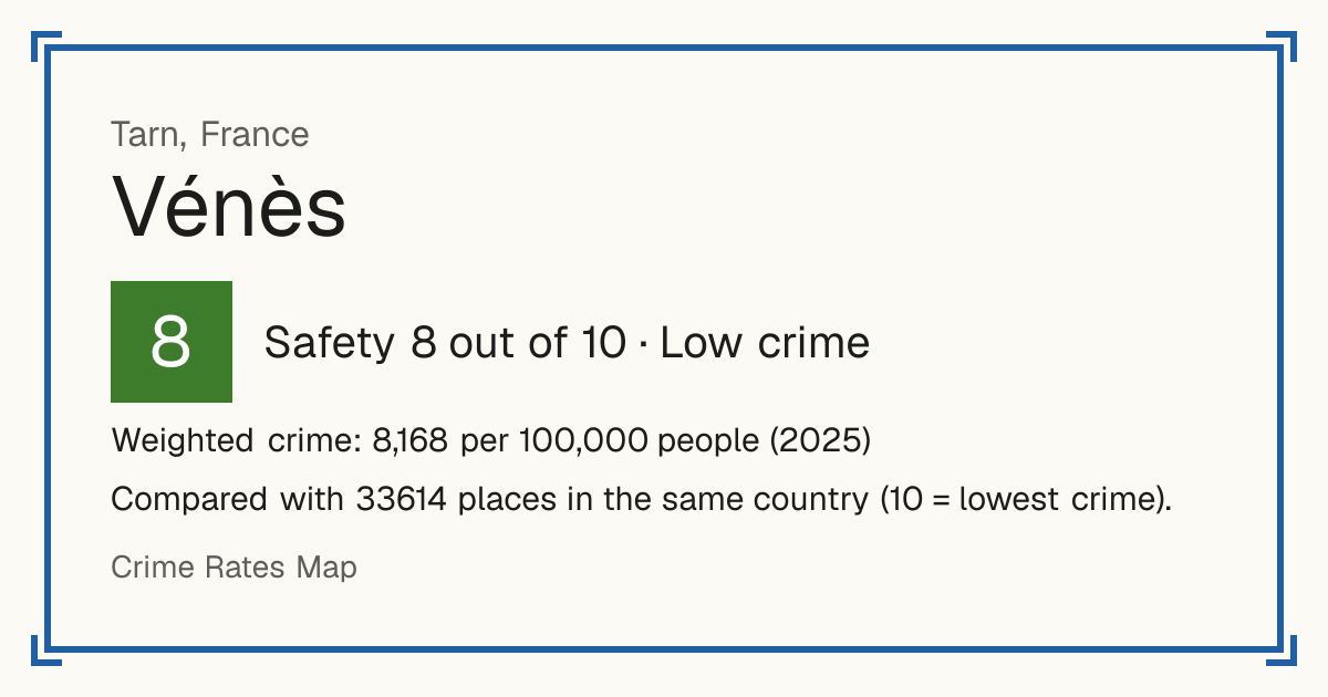 Vénès, France: Safety 8 out of 10 (Low crime). Weighted crime: 8,168 per 100,000 people (2025).