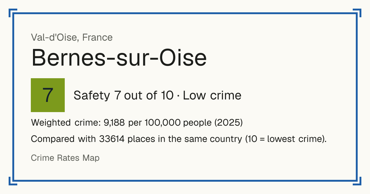Bernes-sur-Oise, France: Safety 7 out of 10 (Low crime). Weighted crime: 9,188 per 100,000 people (2025).