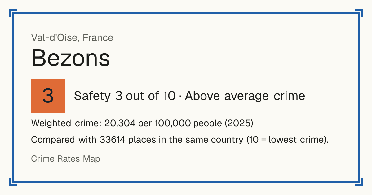 Bezons, France: Safety 3 out of 10 (Above average crime). Weighted crime: 20,304 per 100,000 people (2025).