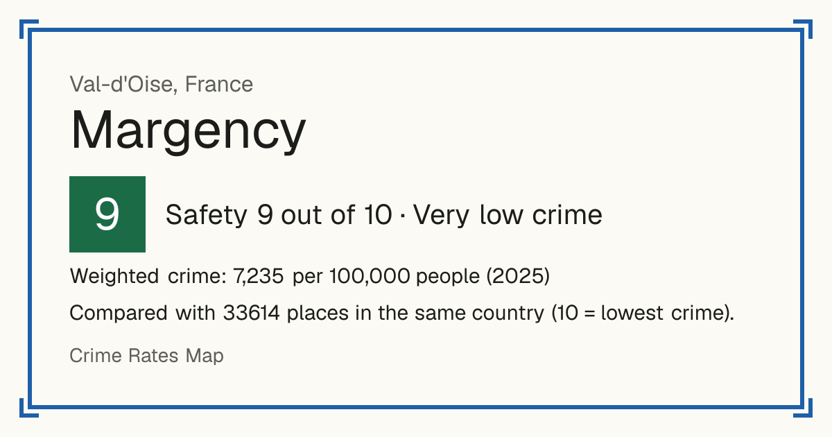 Margency, France: Safety 9 out of 10 (Very low crime). Weighted crime: 7,235 per 100,000 people (2025).