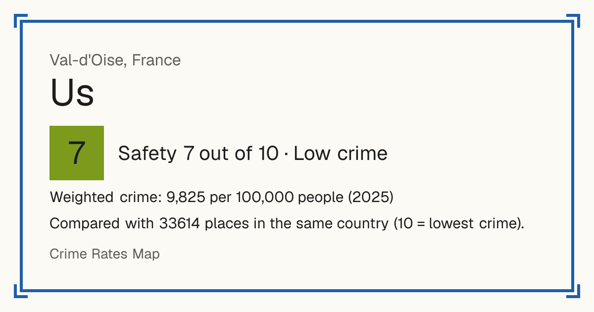 Us, France: Safety 7 out of 10 (Low crime). Weighted crime: 9,825 per 100,000 people (2025). Compared with 33614 places in the same country (10 = lowest crime).