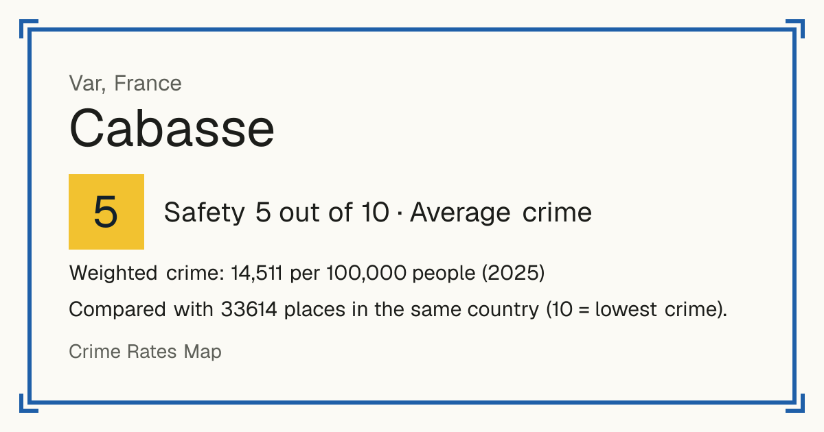 Cabasse, France: Safety 5 out of 10 (Average crime). Weighted crime: 14,511 per 100,000 people (2025).