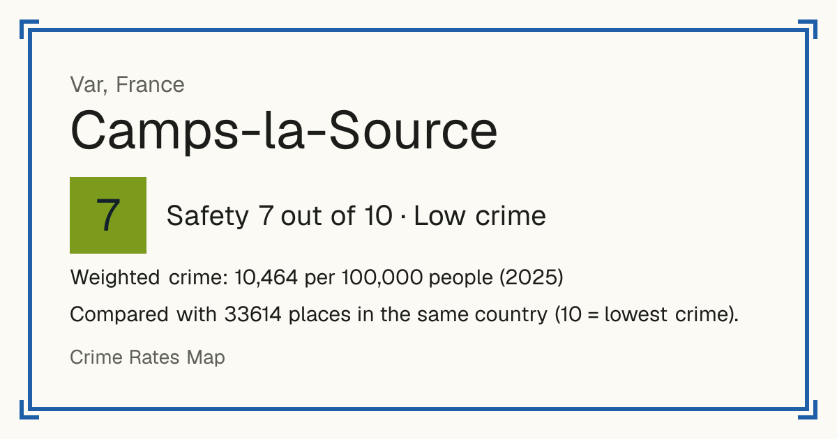 Camps-la-Source, France: Safety 7 out of 10 (Low crime). Weighted crime: 10,464 per 100,000 people (2025).