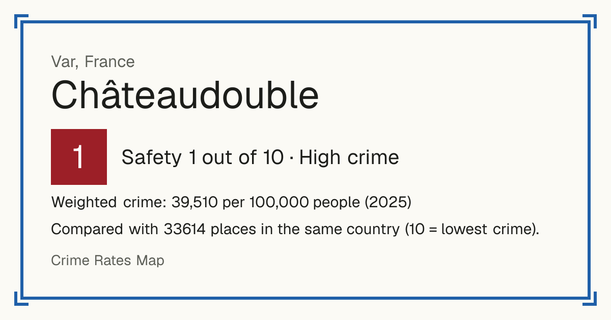 Châteaudouble, Var, France: Safety 1 out of 10 (High crime). Weighted crime: 39,510 per 100,000 people (2025).