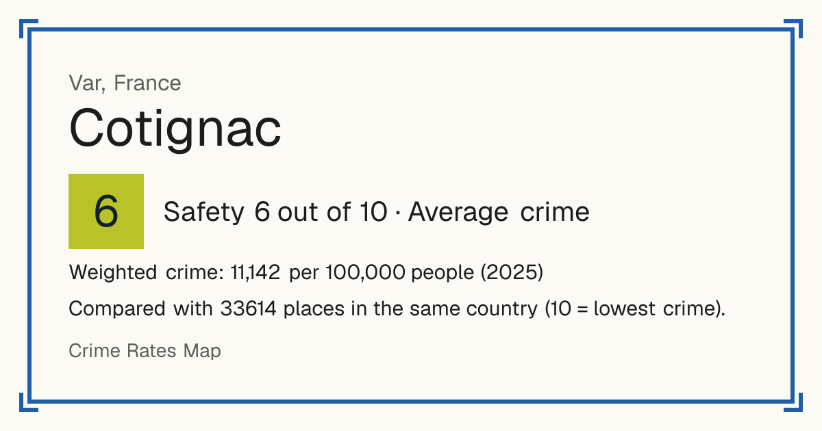 Cotignac, France: Safety 6 out of 10 (Average crime). Weighted crime: 11,142 per 100,000 people (2025).