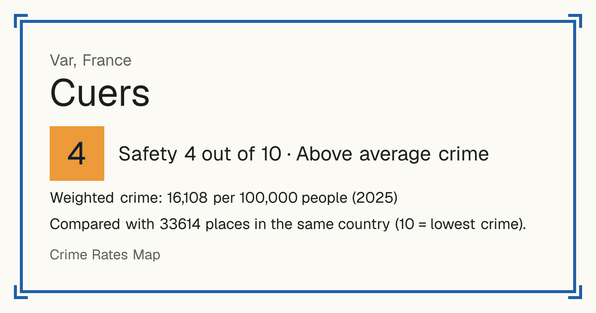 Cuers, France: Safety 4 out of 10 (Above average crime). Weighted crime: 16,108 per 100,000 people (2025).