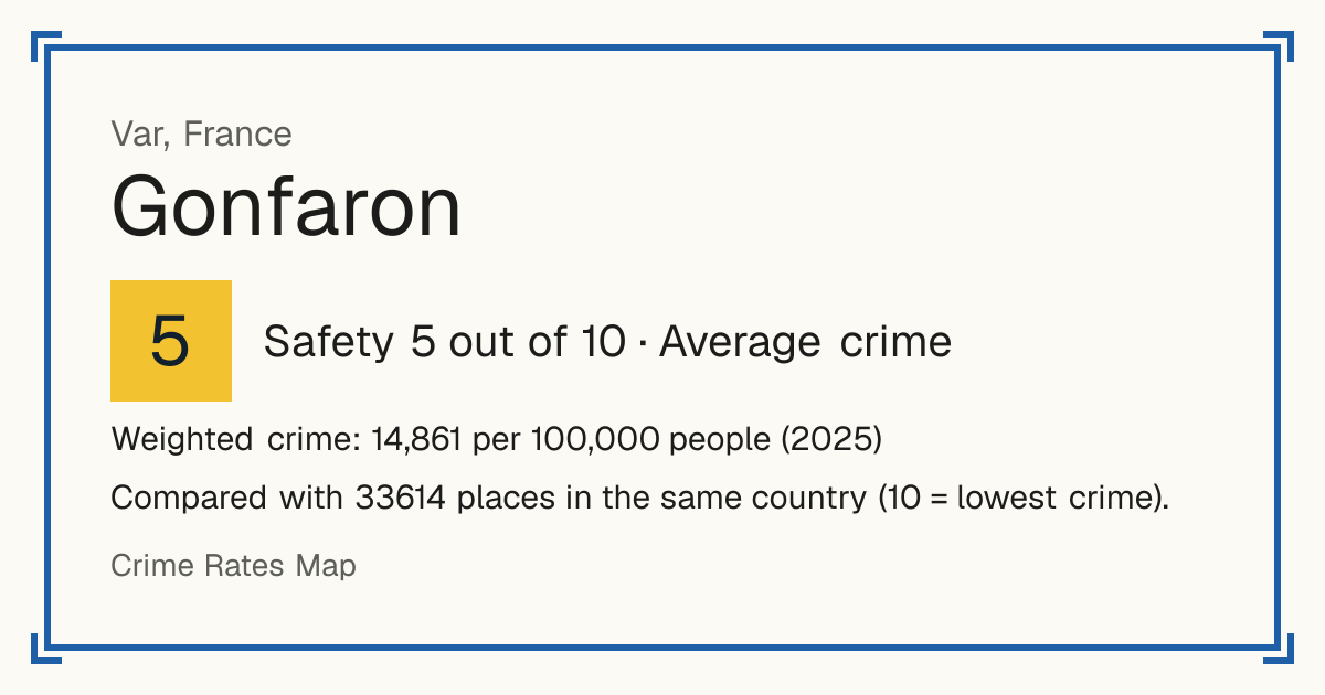 Gonfaron, France: Safety 5 out of 10 (Average crime). Weighted crime: 14,861 per 100,000 people (2025).