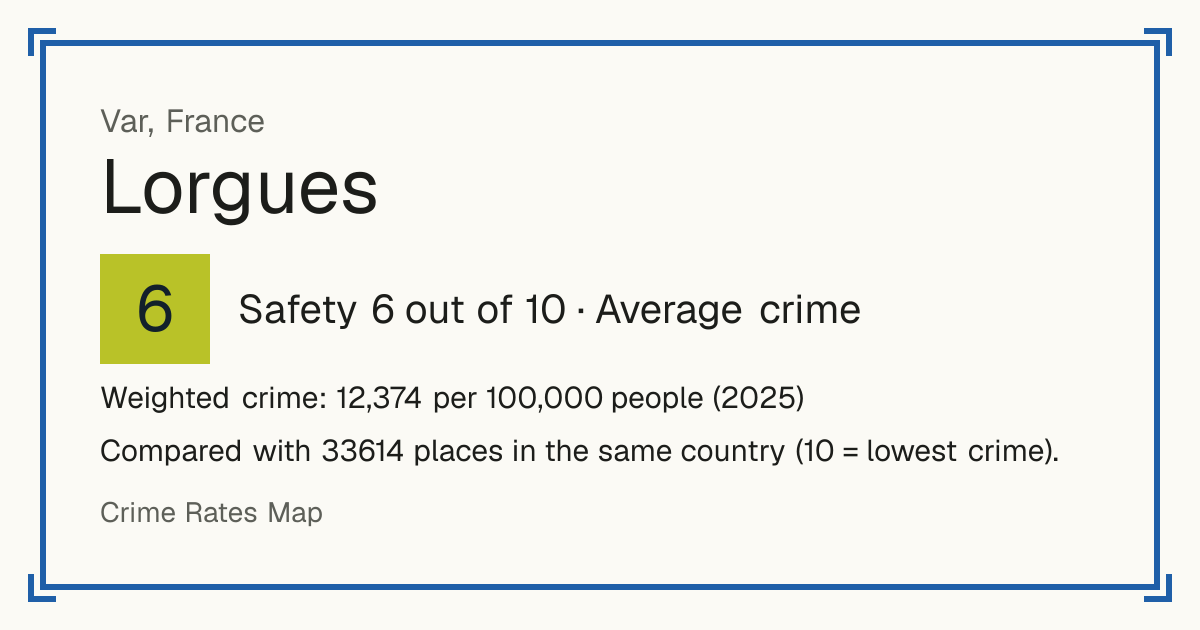Lorgues, France: Safety 6 out of 10 (Average crime). Weighted crime: 12,374 per 100,000 people (2025).