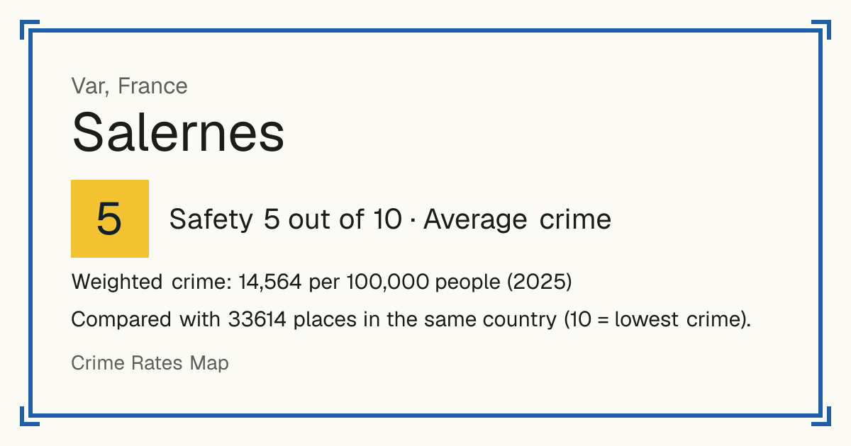 Salernes, France: Safety 5 out of 10 (Average crime). Weighted crime: 14,564 per 100,000 people (2025).