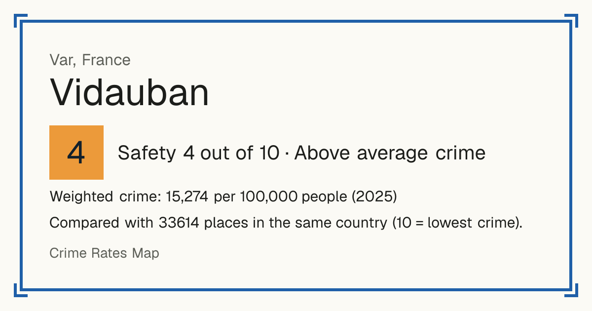 Vidauban, France: Safety 4 out of 10 (Above average crime). Weighted crime: 15,274 per 100,000 people (2025).